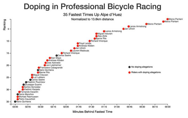 Doping In Professional Bicycle Racing (FreeCodeCamp)