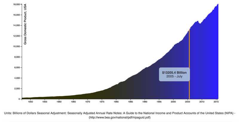 Annual GDP in the USA (FreeCodeCamp)