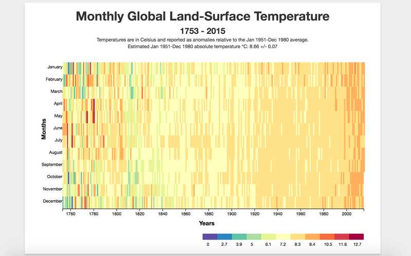 Monthly Global Land Surface Temperature (FreeCodeCamp)